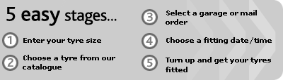 5 Easy stages...